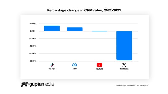 US  Average Ad CPM, Q4 2022-Q4 2023 (% change)